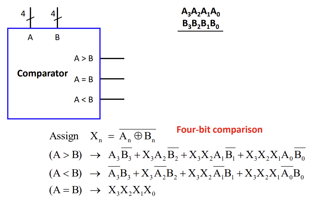 PDF p.291: 4-bit Magnitude Comparator block diagram showing inputs A, B and comparison outputs